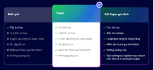 So sánh Duolingo Super và Duolingo Max